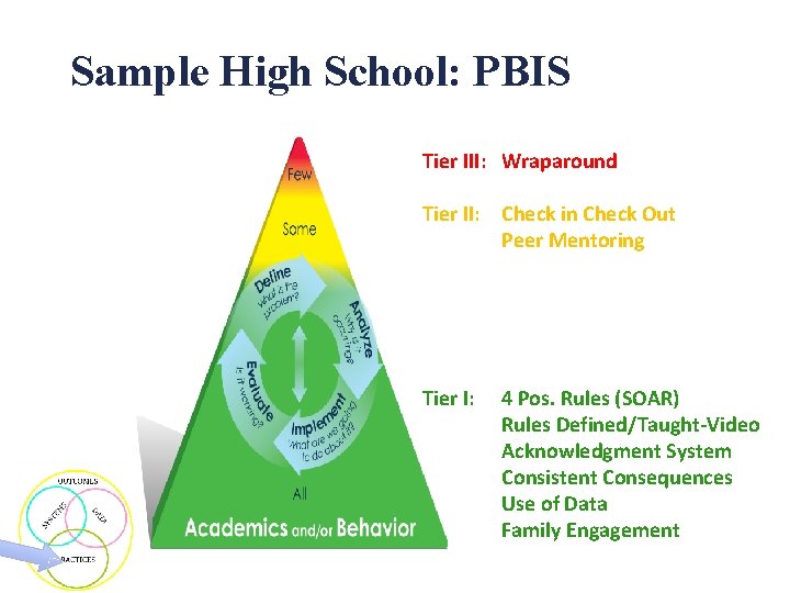 Sample High School: PBIS Tier III: Wraparound Tier II: Check in Check Out Peer