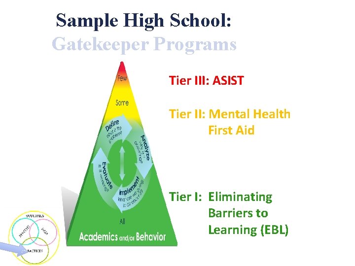 Sample High School: Gatekeeper Programs Tier III: ASIST Tier II: Mental Health First Aid