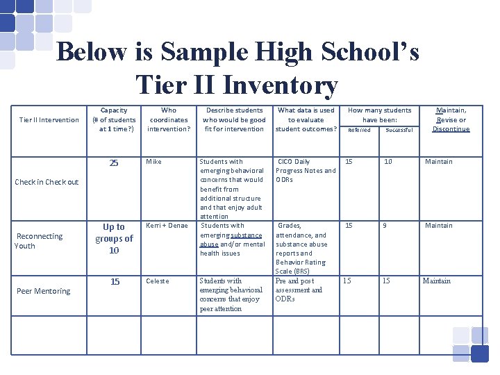 Below is Sample High School’s Tier II Inventory Tier II Intervention Check in Check