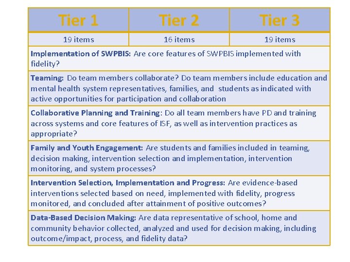 Tier 1 Tier 2 Inventory: Tier 3 ISF Implementation 19 items 16 items 19