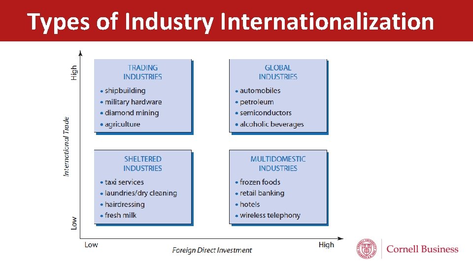 Types of Industry Internationalization 
