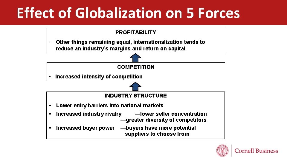 Effect of Globalization on 5 Forces PROFITABILITY • Other things remaining equal, internationalization tends