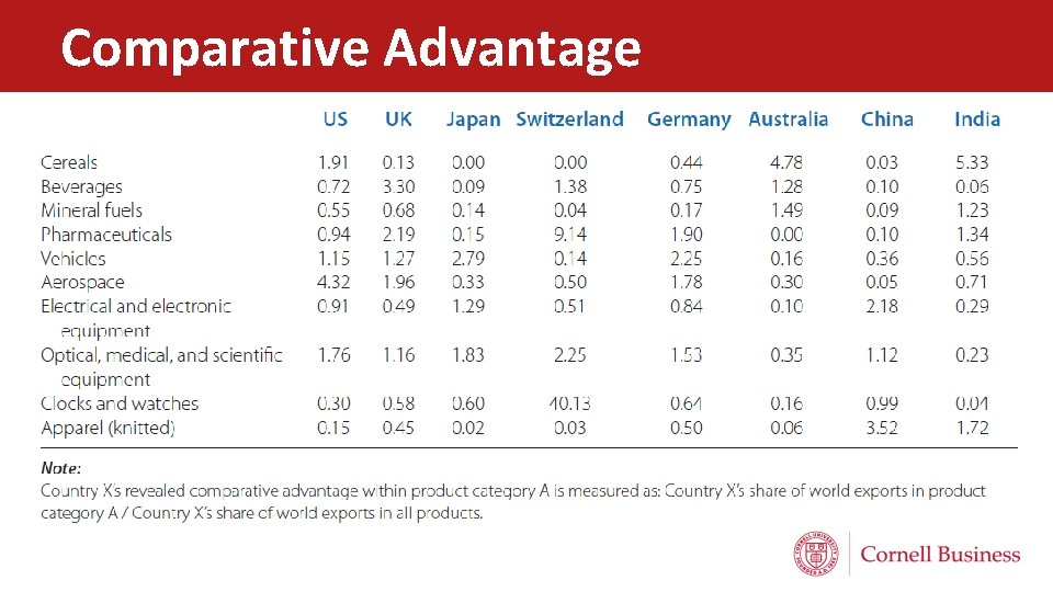 Comparative Advantage 