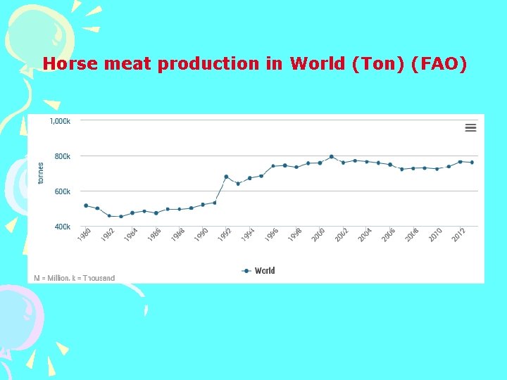 Horse meat production in World (Ton) (FAO) 