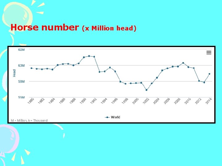 Horse number (x Million head) 