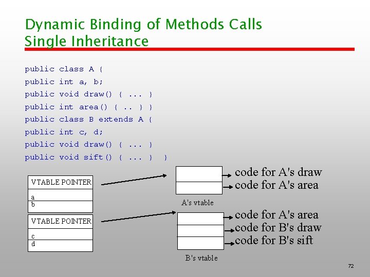Dynamic Binding of Methods Calls Single Inheritance public class A { public int a,