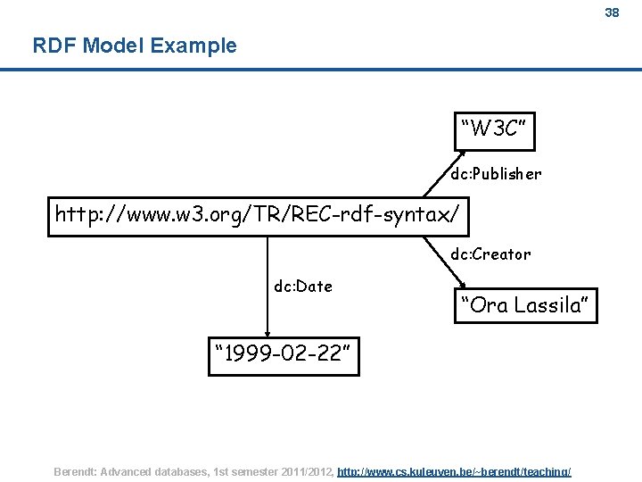 38 RDF Model Example “W 3 C” dc: Publisher http: //www. w 3. org/TR/REC-rdf-syntax/