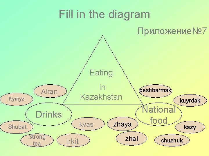 Fill in the diagram Приложение№ 7 Eating in Kazakhstan Airan Kymyz beshbarmak kuyrdak Drinks