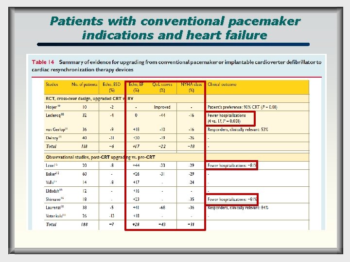 Patients with conventional pacemaker indications and heart failure 