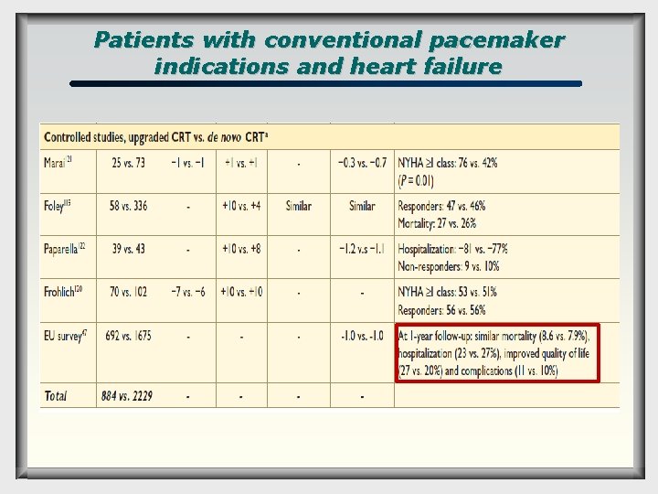 Patients with conventional pacemaker indications and heart failure 