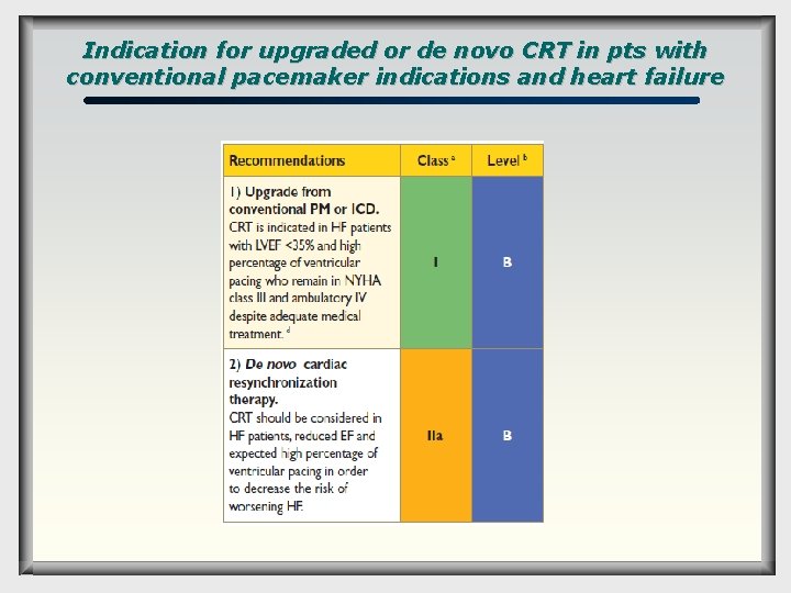 Indication for upgraded or de novo CRT in pts with conventional pacemaker indications and