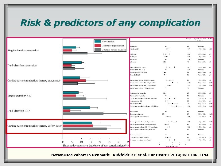 Risk & predictors of any complication Nationwide cohort in Denmark: Kirkfeldt R E et