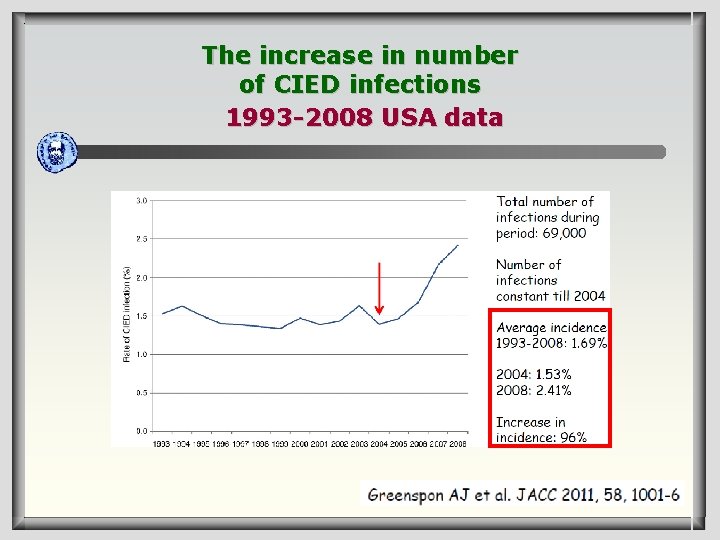 The increase in number of CIED infections 1993 -2008 USA data 