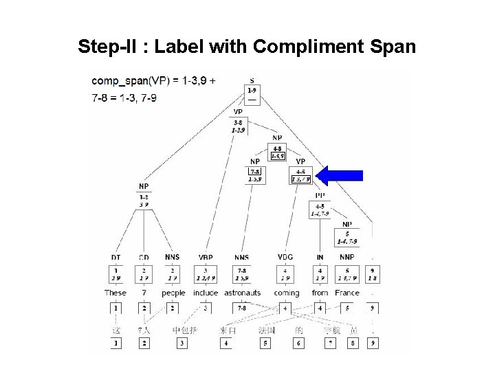Step-II : Label with Compliment Span 