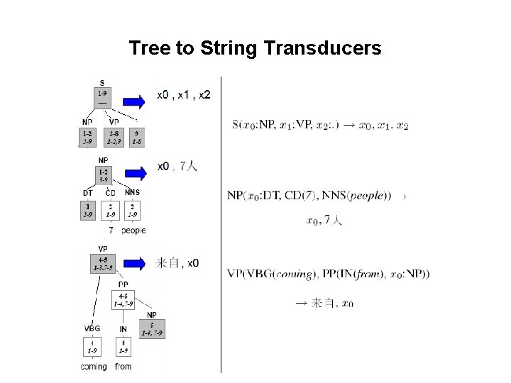 Tree to String Transducers 