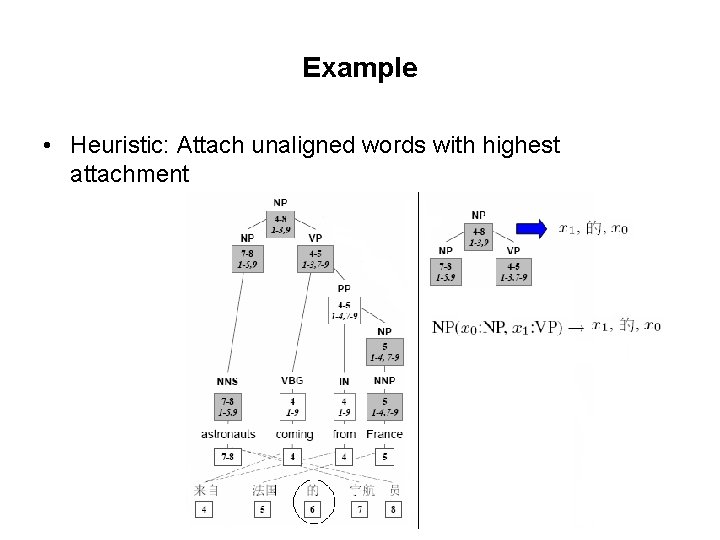 Example • Heuristic: Attach unaligned words with highest attachment 