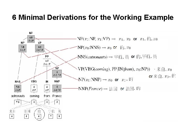 6 Minimal Derivations for the Working Example 
