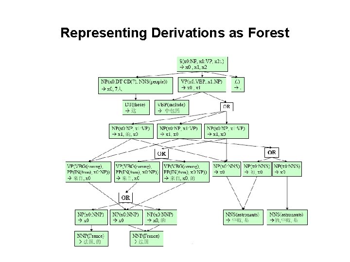 Representing Derivations as Forest 