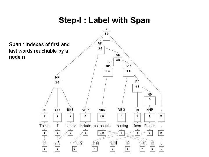 Step-I : Label with Span : Indexes of first and last words reachable by