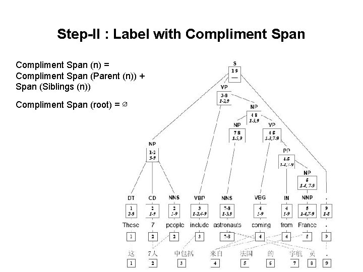 Step-II : Label with Compliment Span (n) = Compliment Span (Parent (n)) + Span