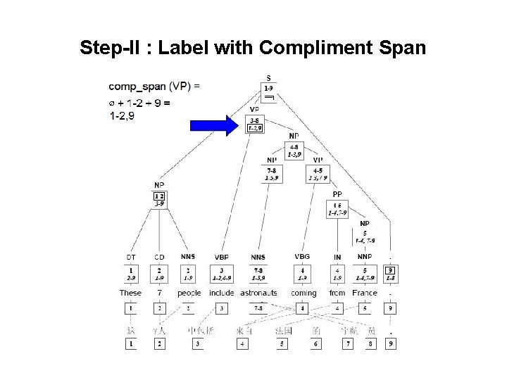 Step-II : Label with Compliment Span 
