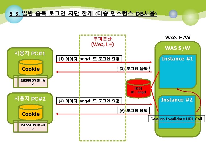 3 -3. 일반 중복 로그인 차단 한계 (다중 인스턴스-DB사용) WAS H/W -부하분산(Web, L 4)