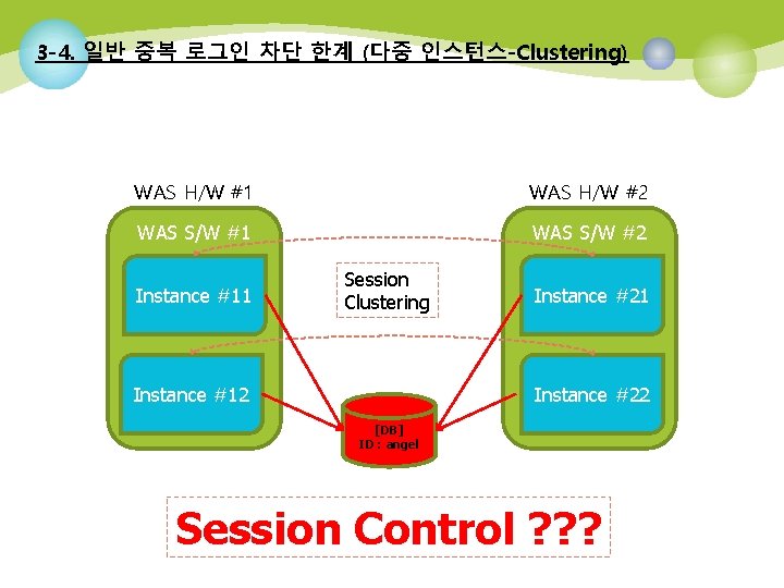 3 -4. 일반 중복 로그인 차단 한계 (다중 인스턴스-Clustering) WAS H/W #1 WAS H/W