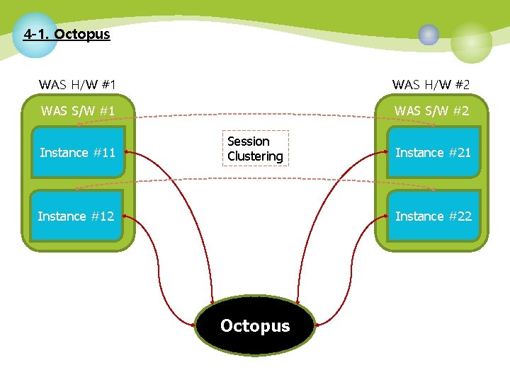 4 -1. Octopus WAS H/W #1 WAS H/W #2 WAS S/W #1 WAS S/W