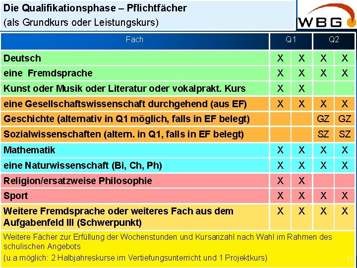 Die Qualifikationsphase – Pflichtfächer (als Grundkurs oder Leistungskurs) Fach Q 1 Q 2 Deutsch