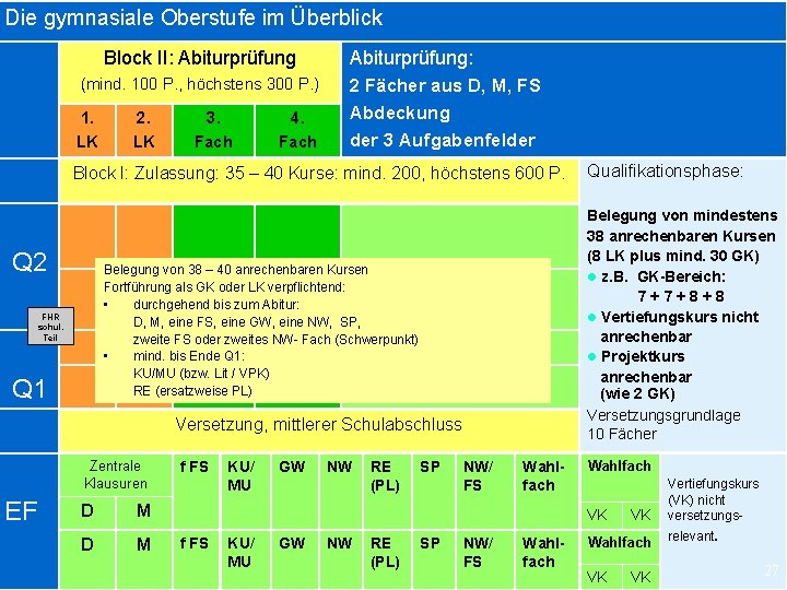 Die gymnasiale Oberstufe im Überblick Block II: Abiturprüfung (mind. 100 P. , höchstens 300