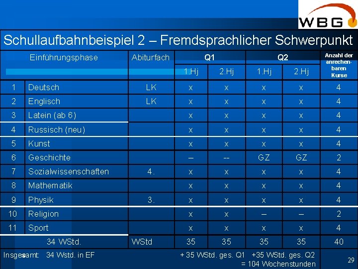 Schullaufbahnbeispiel 2 – Fremdsprachlicher Schwerpunkt Einführungsphase 1. Hj 2. Hj Anzahl der anrechenbaren Kurse