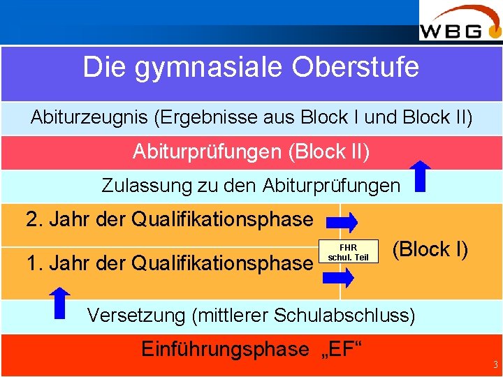 Die gymnasiale Oberstufe Abiturzeugnis (Ergebnisse aus Block I und Block II) Abiturprüfungen (Block II)