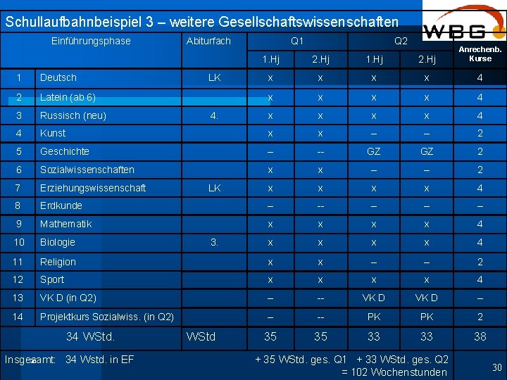 Schullaufbahnbeispiel 3 – weitere Gesellschaftswissenschaften Einführungsphase Abiturfach Q 2 1. Hj 2. Hj Anrechenb.