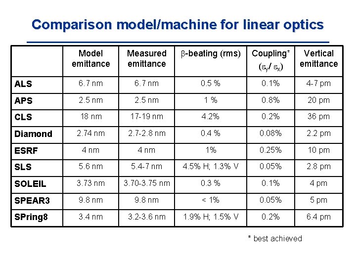Comparison model/machine for linear optics Model emittance Measured emittance -beating (rms) Coupling* ( y/