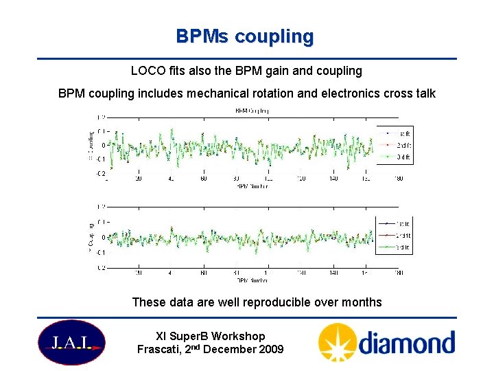 BPMs coupling LOCO fits also the BPM gain and coupling BPM coupling includes mechanical