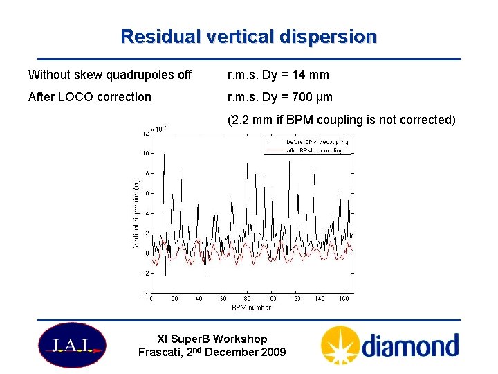 Residual vertical dispersion Without skew quadrupoles off r. m. s. Dy = 14 mm