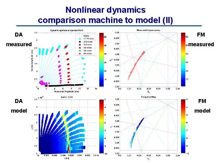 Nonlinear dynamics comparison machine to model (II) DA FM measured DA FM model 