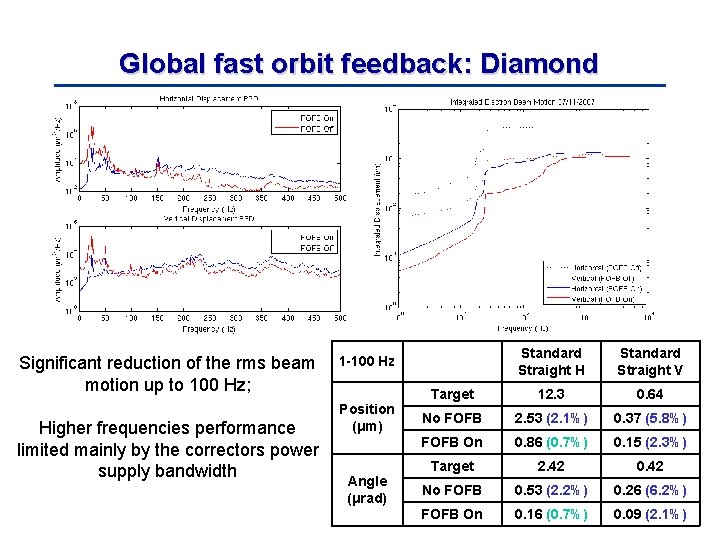 Global fast orbit feedback: Diamond Significant reduction of the rms beam motion up to