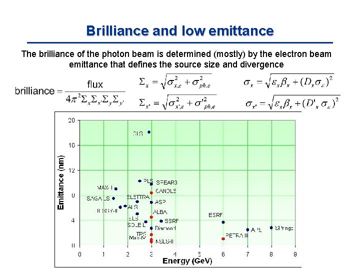 Brilliance and low emittance The brilliance of the photon beam is determined (mostly) by