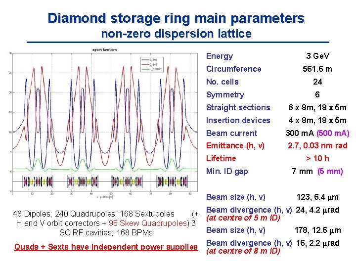 Diamond storage ring main parameters non-zero dispersion lattice Energy Circumference 3 Ge. V 561.