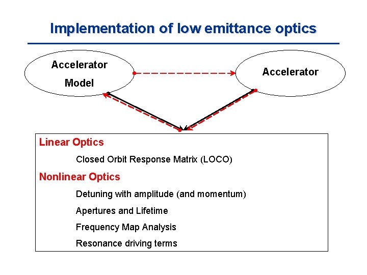 Implementation of low emittance optics Accelerator Model Linear Optics Closed Orbit Response Matrix (LOCO)