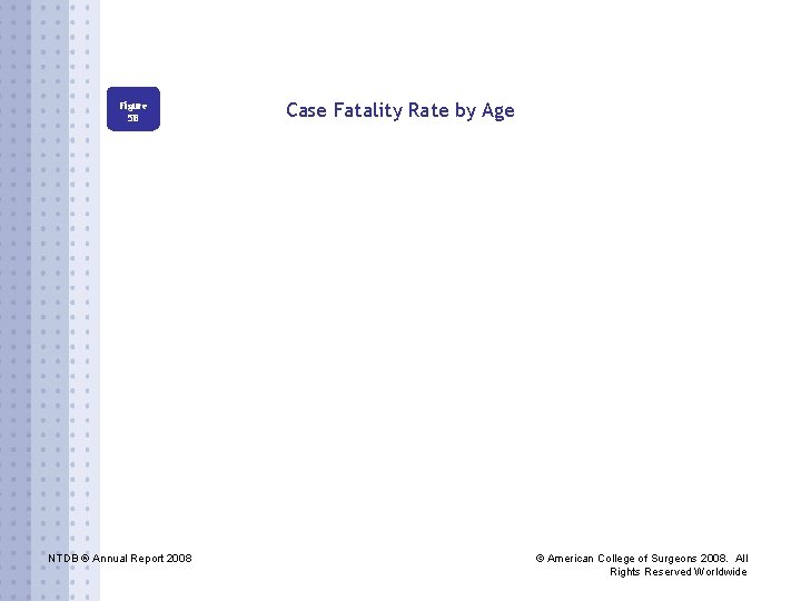 Figure 5 B NTDB ® Annual Report 2008 Case Fatality Rate by Age ©