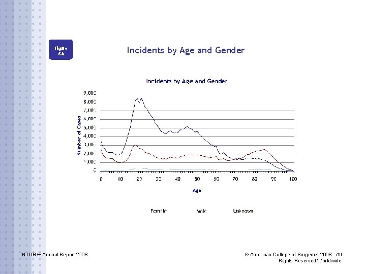Figure 6 A NTDB ® Annual Report 2008 Incidents by Age and Gender ©
