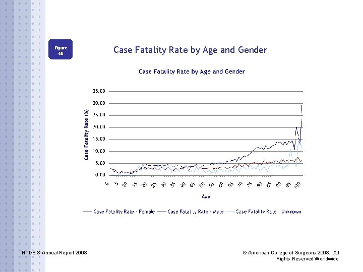 Figure 6 B NTDB ® Annual Report 2008 Case Fatality Rate by Age and