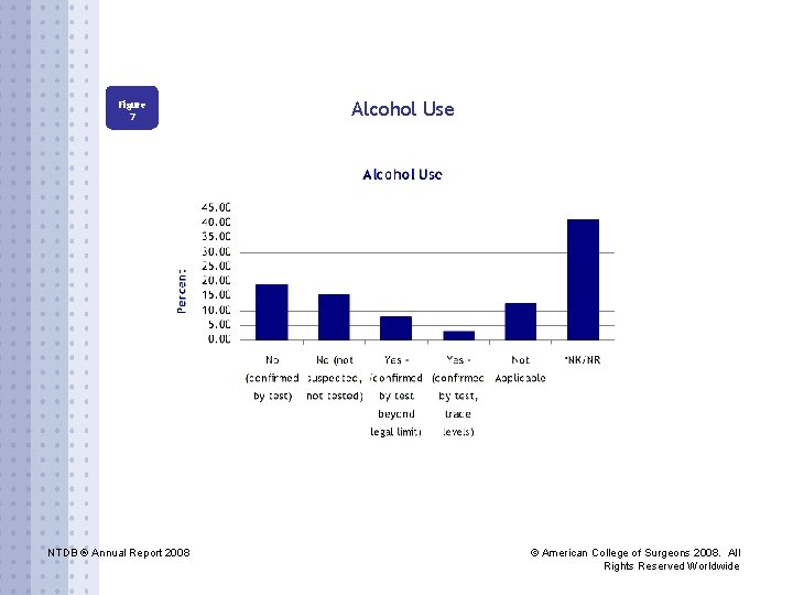 Figure 7 NTDB ® Annual Report 2008 Alcohol Use © American College of Surgeons