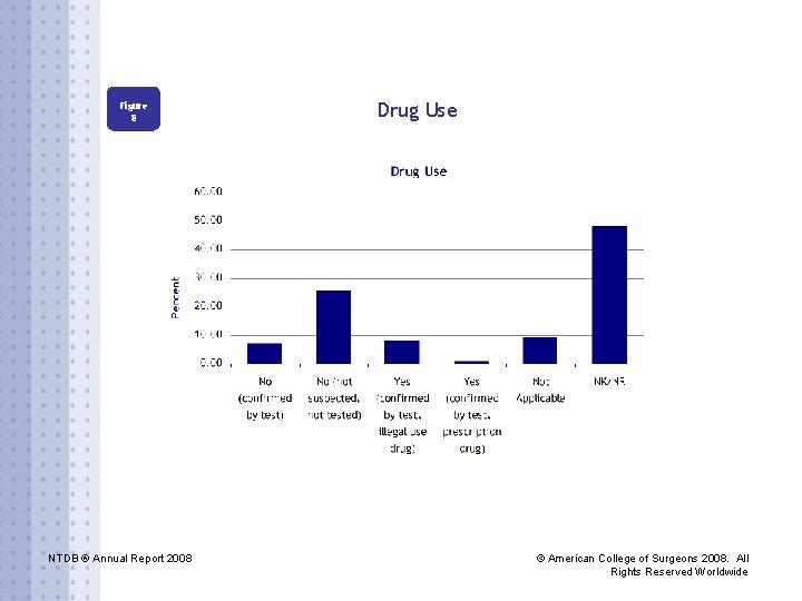 Figure 8 NTDB ® Annual Report 2008 Drug Use © American College of Surgeons