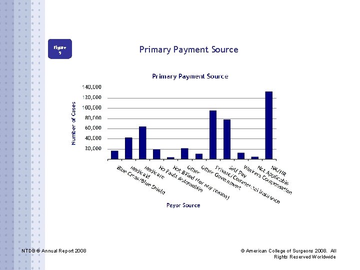 Figure 9 NTDB ® Annual Report 2008 Primary Payment Source © American College of
