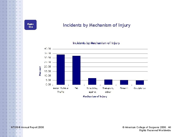Figure 10 A NTDB ® Annual Report 2008 Incidents by Mechanism of Injury ©