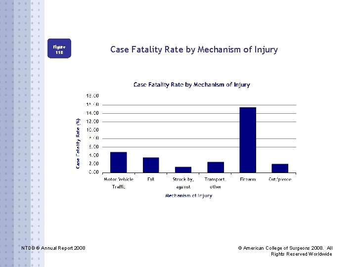 Figure 11 B NTDB ® Annual Report 2008 Case Fatality Rate by Mechanism of