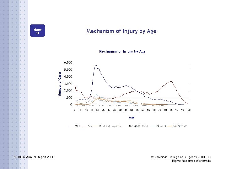 Figure 11 NTDB ® Annual Report 2008 Mechanism of Injury by Age © American